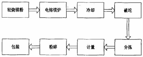 阜新電熔鎂砂的熔煉過程(圖1)